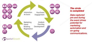 salesmanago-event-marketing-cycle-complete
