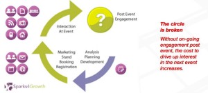 salesmanago-event-marketing-cycle-uncomplete